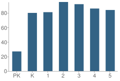 Number of Students Per Grade For Jennings School