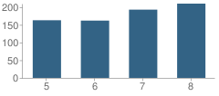 Number of Students Per Grade For John Wallace Middle School