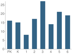 Number of Students Per Grade For Botelle Elementary School