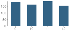 Number of Students Per Grade For North Branford High School