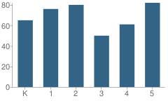 Number of Students Per Grade For Montowese Elementary School