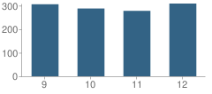 Number of Students Per Grade For North Haven High School