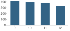 Number of Students Per Grade For Norwalk High School