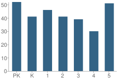 Number of Students Per Grade For Thomas W. Mahan School