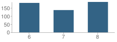 Number of Students Per Grade For Great Oak School