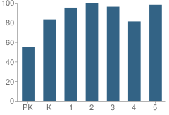 Number of Students Per Grade For Long Meadow Elementary School