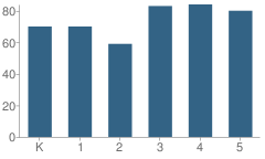 Number of Students Per Grade For Gainfield Elementary School