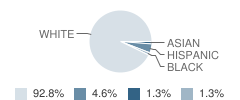 Laurel Ledge School Student Race Distribution