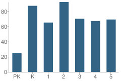 Number of Students Per Grade For Laurel Ledge School