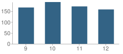 Number of Students Per Grade For Haddam-Killingworth High School