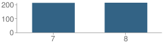 Number of Students Per Grade For Amity Regional Junior High School: Bethany