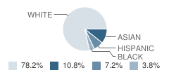 Myrtle H. Stevens School Student Race Distribution