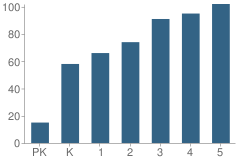 Number of Students Per Grade For Myrtle H. Stevens School