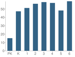 Number of Students Per Grade For Central School