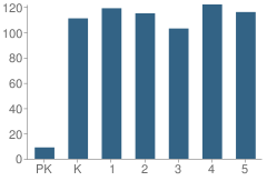 Number of Students Per Grade For Derynoski Elementary School