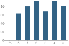 Number of Students Per Grade For Strong School