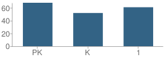 Number of Students Per Grade For Staffordville School