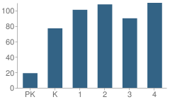 Number of Students Per Grade For Deans Mill School