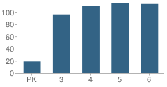 Number of Students Per Grade For Stratford Academy