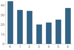 Number of Students Per Grade For Lordship School