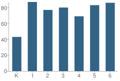 Number of Students Per Grade For Whitney School