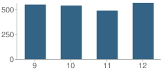 Number of Students Per Grade For Trumbull High School