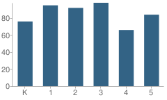 Number of Students Per Grade For Yalesville School