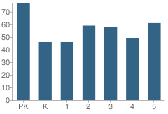 Number of Students Per Grade For Cook Hill School