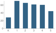 Number of Students Per Grade For Rock Hill School