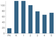 Number of Students Per Grade For Bucks Hill School