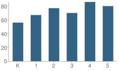 Number of Students Per Grade For Oswegatchie Elementary School