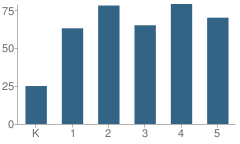 Number of Students Per Grade For Southwest Elementary School