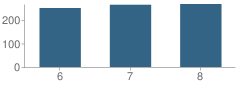 Number of Students Per Grade For Swift Middle School