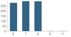 Number of Students Per Grade For King Philip Middle School