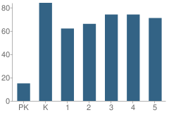 Number of Students Per Grade For Webster Hill School