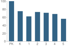 Number of Students Per Grade For Whiting Lane School