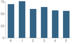 Number of Students Per Grade For Clarence E. Thompson School