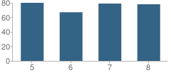 Number of Students Per Grade For Westbrook Middle School