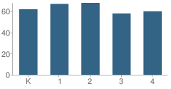 Number of Students Per Grade For Windham Center School