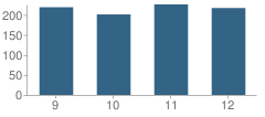 Number of Students Per Grade For Windham High School