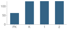 Number of Students Per Grade For North Street School