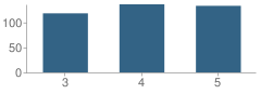 Number of Students Per Grade For South Elementary School