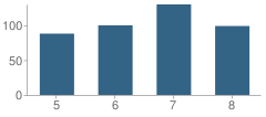 Number of Students Per Grade For Woodstock Middle School