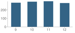 Number of Students Per Grade For Woodstock Academy