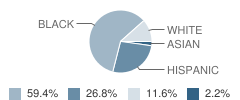 Capitol Preparatory Magnet School Student Race Distribution