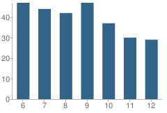 Number of Students Per Grade For Capitol Preparatory Magnet School