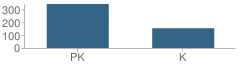 Number of Students Per Grade For The Friendship School