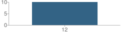 Number of Students Per Grade For Rise Transitional Program School