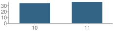 Number of Students Per Grade For Quinebaug Valley Middle College High School