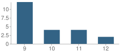 Number of Students Per Grade For Community Connection - the Big Picture High School